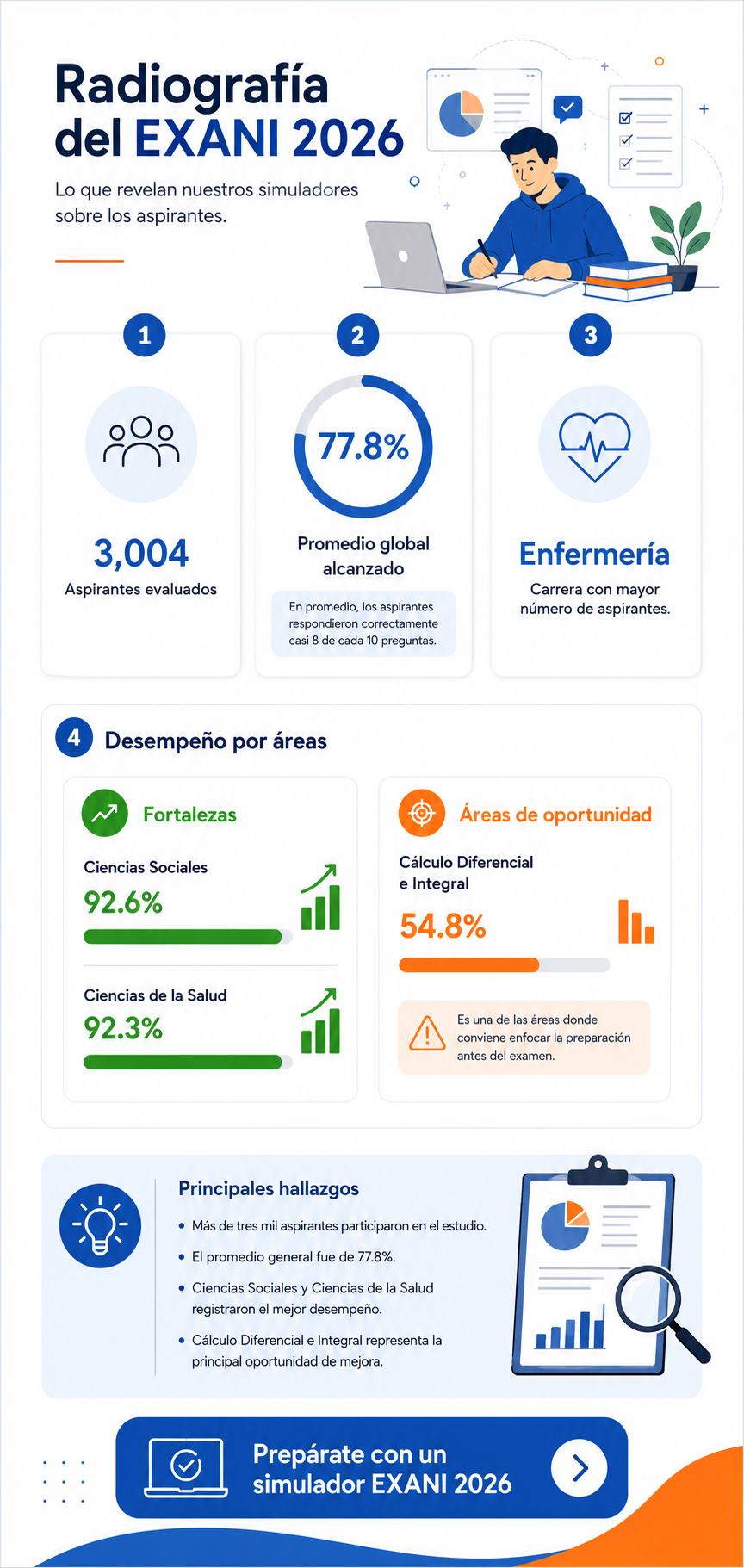 Radiografía del EXANI 2026: lo que revelan más de 3,000 simuladores sobre los aspirantes